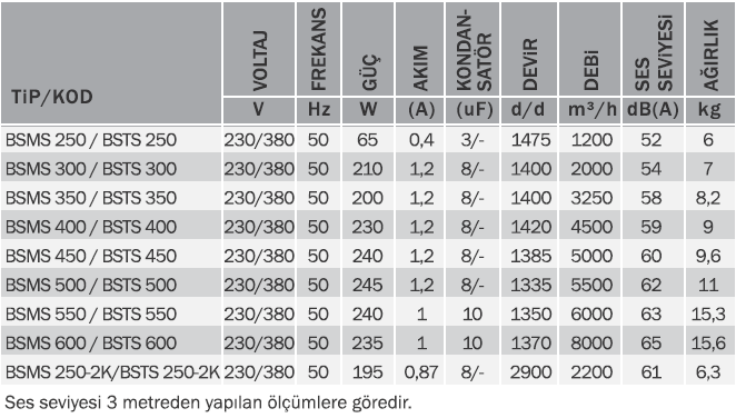 Bvn Bahçıvan Bsms 300 Kare Sanayi Aspiratörü 220V (2000m³/h)