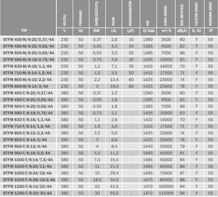 Bvn Bahçıvan Btfm 1250-T/6-20/30/4A Aksiyel Basınçlandırma Fanı (115000m³/h)