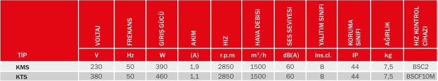 BVN Bahçıvan KTS 380V Tek Emişli Radyal Fan [1500m³/h]