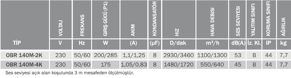 Bvn Bahçıvan Obr 140M-2K Tek Emişli Radyal Fan Öne Eğimli (1100m³/h)