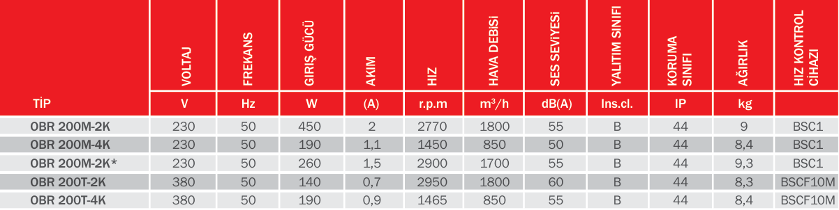 Bvn Bahçıvan Obr 200M-4K 230V Tek Emişli Radyal Fan Öne Eğilimli (850m³/h)
