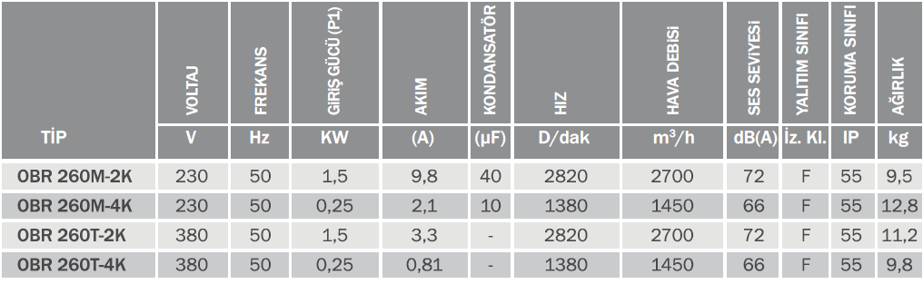 Bvn Bahçıvan Obr 260M-2K 230V Tek Emişli Radyal Fan Öne Eğimli (2700m³/h)