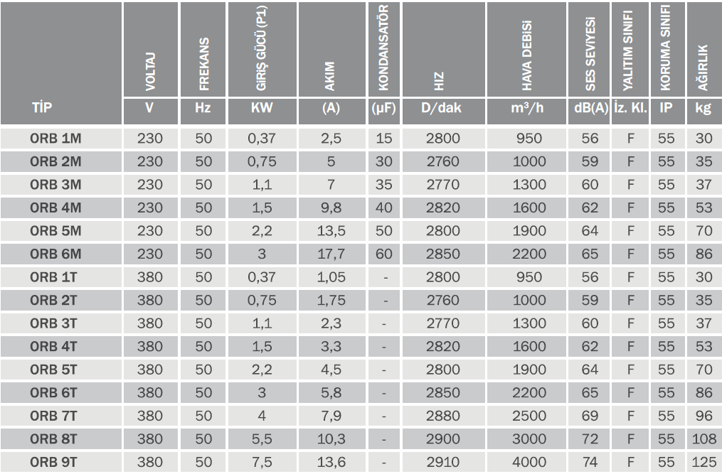 Bvn Bahçıvan Orb 3M 230V Orta Basınçlı Fanlar (1300m³/h)
