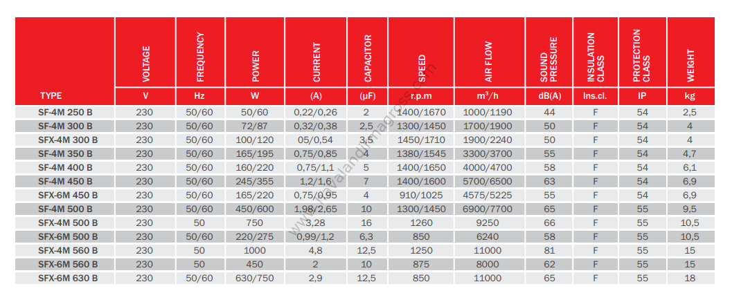 BVN Bahçıvan SF-4M 500S Aksiyel Soğutma Fanı/Monofaze/Emici [6900m³/h]