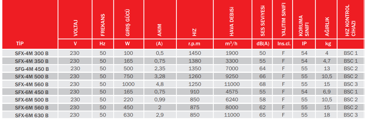 BVN Bahçıvan Sfg-4m 450b Güçlendirilmiş Aksiyel Soğutma Fanı [7000m³/h]