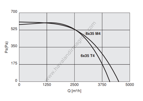 DYNAIR AxB 6x35 T4 Dikdörtgen Kanal İçi Radyal Fan 3500m³/h