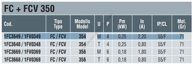 DYNAIR FC 354 M Tek Hızlı Radyal Çatı Fanı 3300m³/h