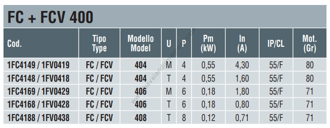 DYNAIR FC 404 M Tek Hızlı Radyal Çatı Fanı 4600m³/h