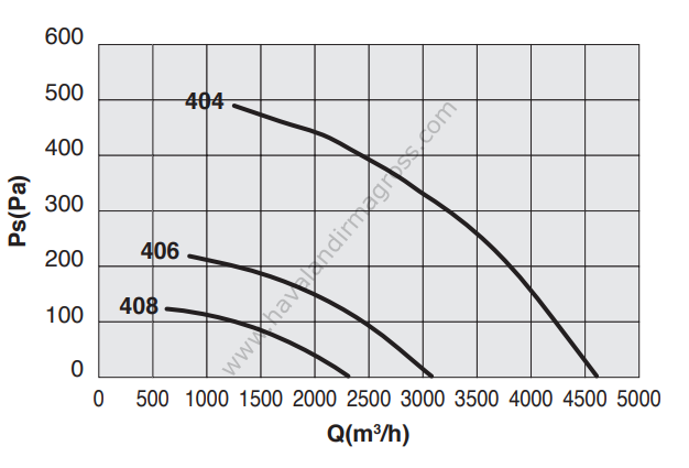 DYNAIR FC 404 M Tek Hızlı Radyal Çatı Fanı 4600m³/h