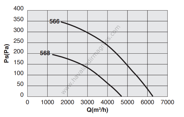 DYNAIR FC 566 T Tek Hızlı Radyal Çatı Fanı 6200m³/h
