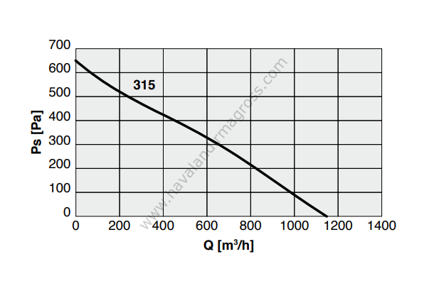 DYNAIR MINI-BOX 315 Akustik İzolasyonlu Radyal Fan 1200m³/h
