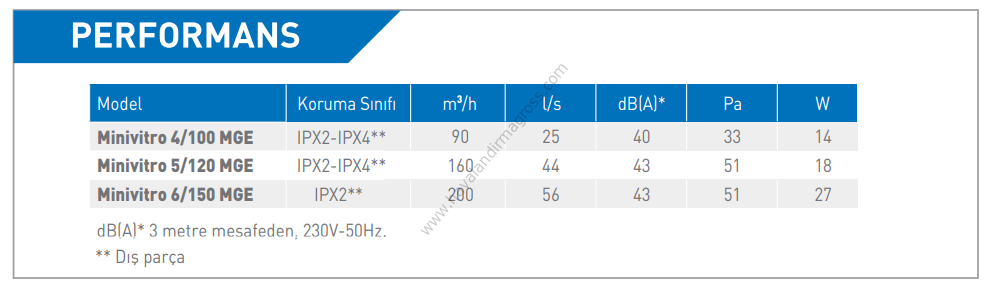 ELICENT Minivitro 4/100 MGE Cam ve Duvar Tipi Aksiyal Fan 90 m³/h
