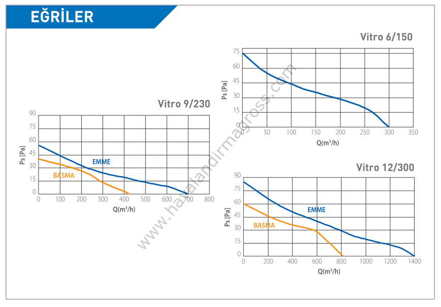 ELICENT Vitro 6/150 Aksiyal Fan 300 m³/h (Tek yönlü)