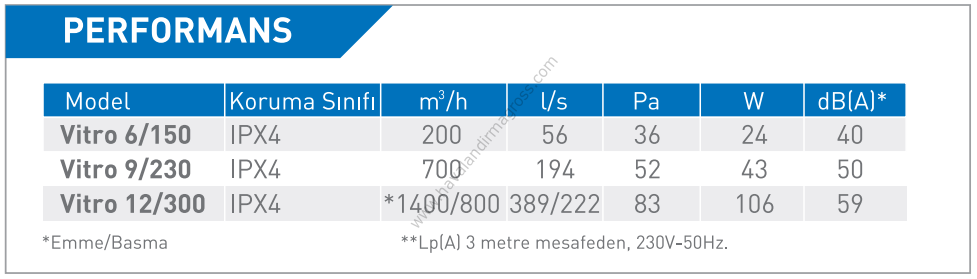 ELICENT Vitro 9/230 Aksiyal Fan 700/400 m³/h