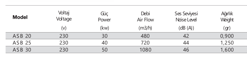 Fansan Asb 30 Çift Yönlü Plastik Aspiratör (1080m³/h)