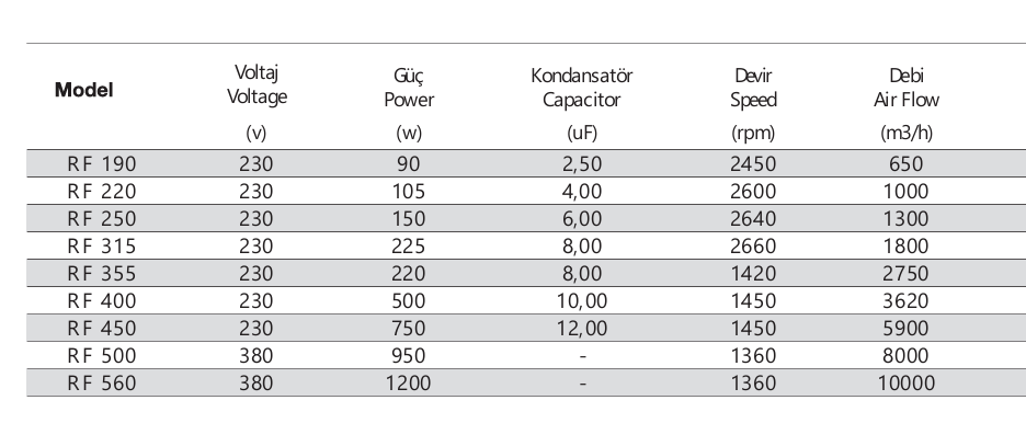 Fansan RF 400 Yatay Atışlı Radyal Çatı Fanı (3620m³/h)
