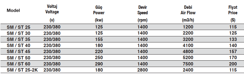 Fansan Sm 350 Sanayi Aspiratörü 220V (3200m³/h)