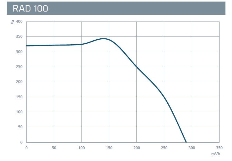 Kayıtes Rad 100 (290m³/h) Yuvarlak Kanal Fanı