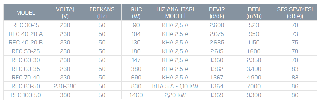 Kayıtes Rec 50-25 Dikdörtgen Kanal Fanı (1600m³/h)