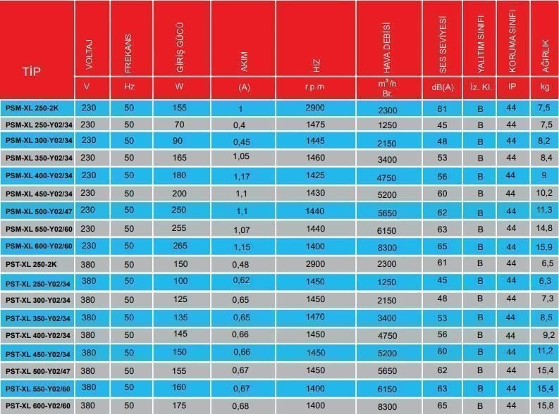 PMS Pst-XL 250-Y02/34 Sanayi Aspiratörü 380V (1250m³/h)