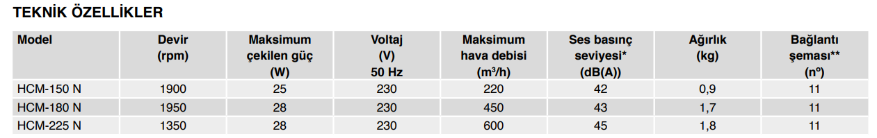 S&P HCM-N 225 Aksiyel Duvar/Pencere Tipi Fan (600m³/h)
