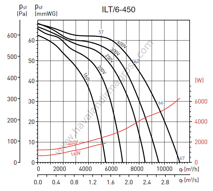 S&P ILT/6-450 1000x500mm (380V) Dikdörtgen Kanal Fanı (10850m³/h)