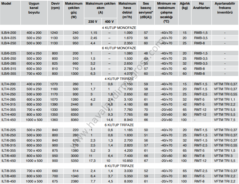 S&P ILT/6-450 1000x500mm (380V) Dikdörtgen Kanal Fanı (10850m³/h)