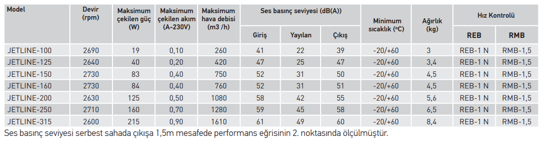 S&P Jetline 150 Yuvarlak Kanal Tipi Fan (717m³/h)