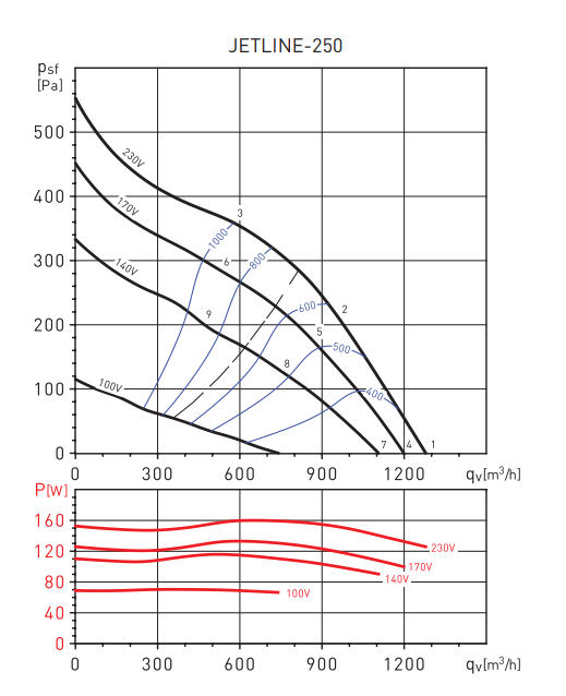 S&P Jetline 250 Yuvarlak Kanal Tipi Fan (1279m³/h)