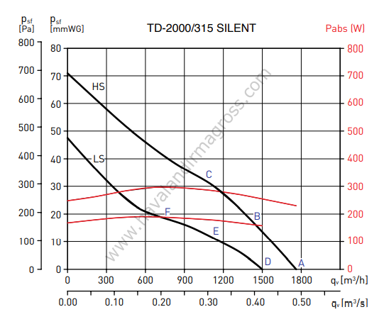 S&P TD 2000/315 Silent Metal Yuvarlak Karma Akışlı Kanal Tipi Fan [1770m³/h]