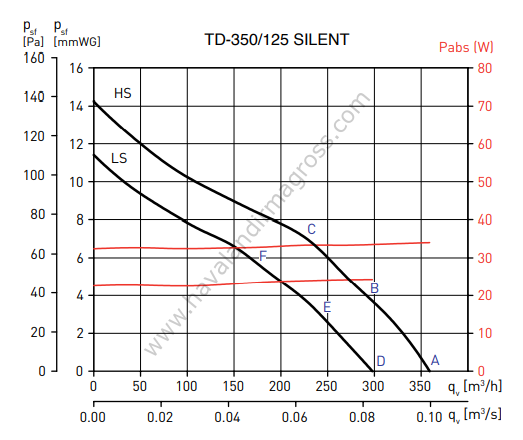 S&P TD 350/125 Silent Plastik Yuvarlak Karma Akışlı Kanal Tipi Fan [330m³/h]