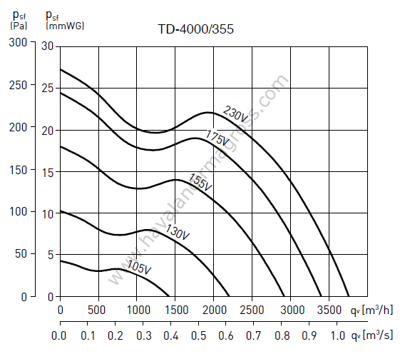 S&P TD 4000/355 Metal Yuvarlak Karma Akışlı Kanal Tipi Fan [3750m³/h]