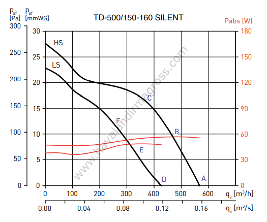 S&P TD 500/150-160 Silent Plastik Yuvarlak Karma Akışlı Kanal Tipi Fan [550m³/h]