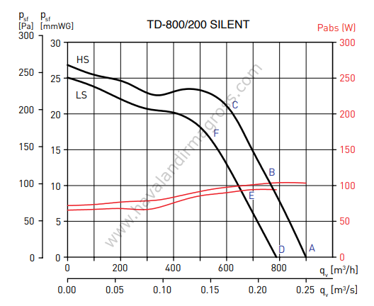 S&P TD 800/200 Silent Plastik Yuvarlak Karma Akışlı Kanal Tipi Fan [910m³/h]