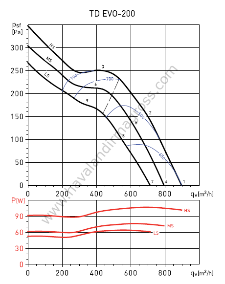 S&P TD Evo-200 Plastik Yuvarlak Karma Akışlı Kanal Tipi Fan [900m³/h]