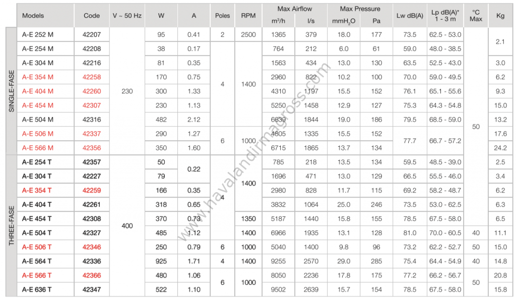 Vortice Vorticel A-E 504 T - 1400RPM Orta Basınçlı Aksiyel Fan [6966m³/h]